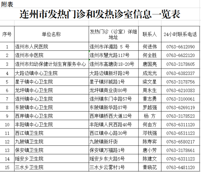連州市發(fā)熱門(mén)診和發(fā)熱診室信息一覽表
