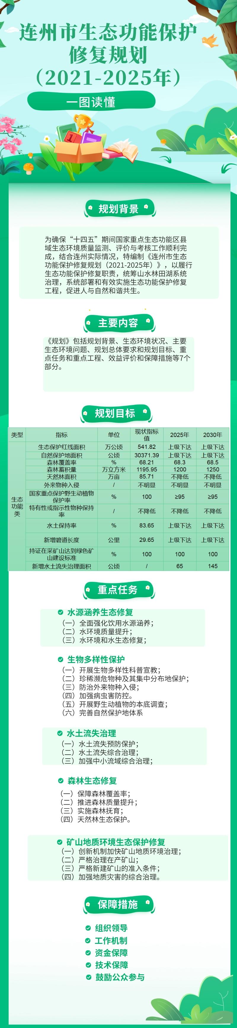 一圖讀懂《連州市生態(tài)功能保護(hù)修復(fù)規(guī)劃（2021-2025年）》.jpg